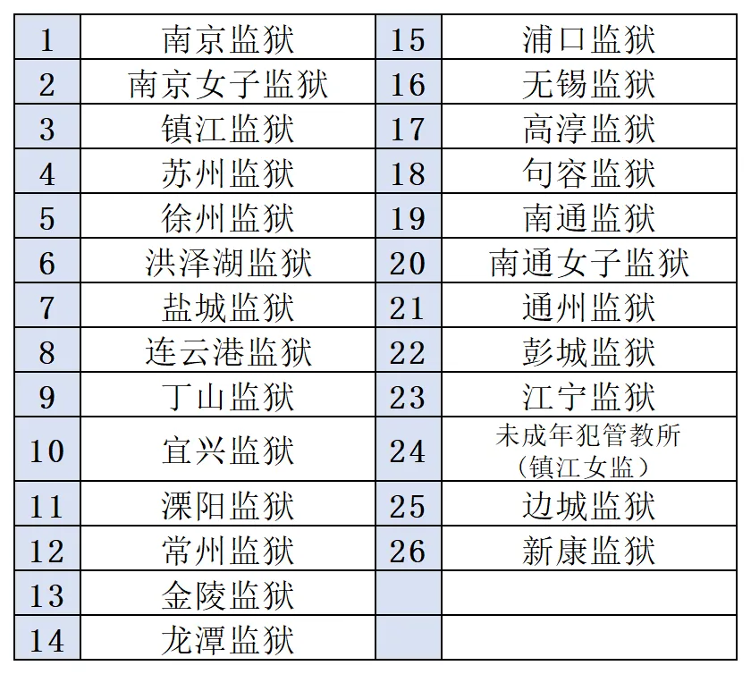图片[3]-2025年江苏省各监狱会见日期-家书速递|在线寄信|网上寄信|寄信软件|监狱寄信|看守所寄信