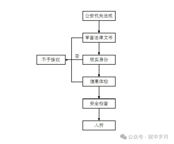 戒毒人员从入所到出所流程图-家书速递|在线寄信|网上寄信|寄信软件|监狱寄信|看守所寄信