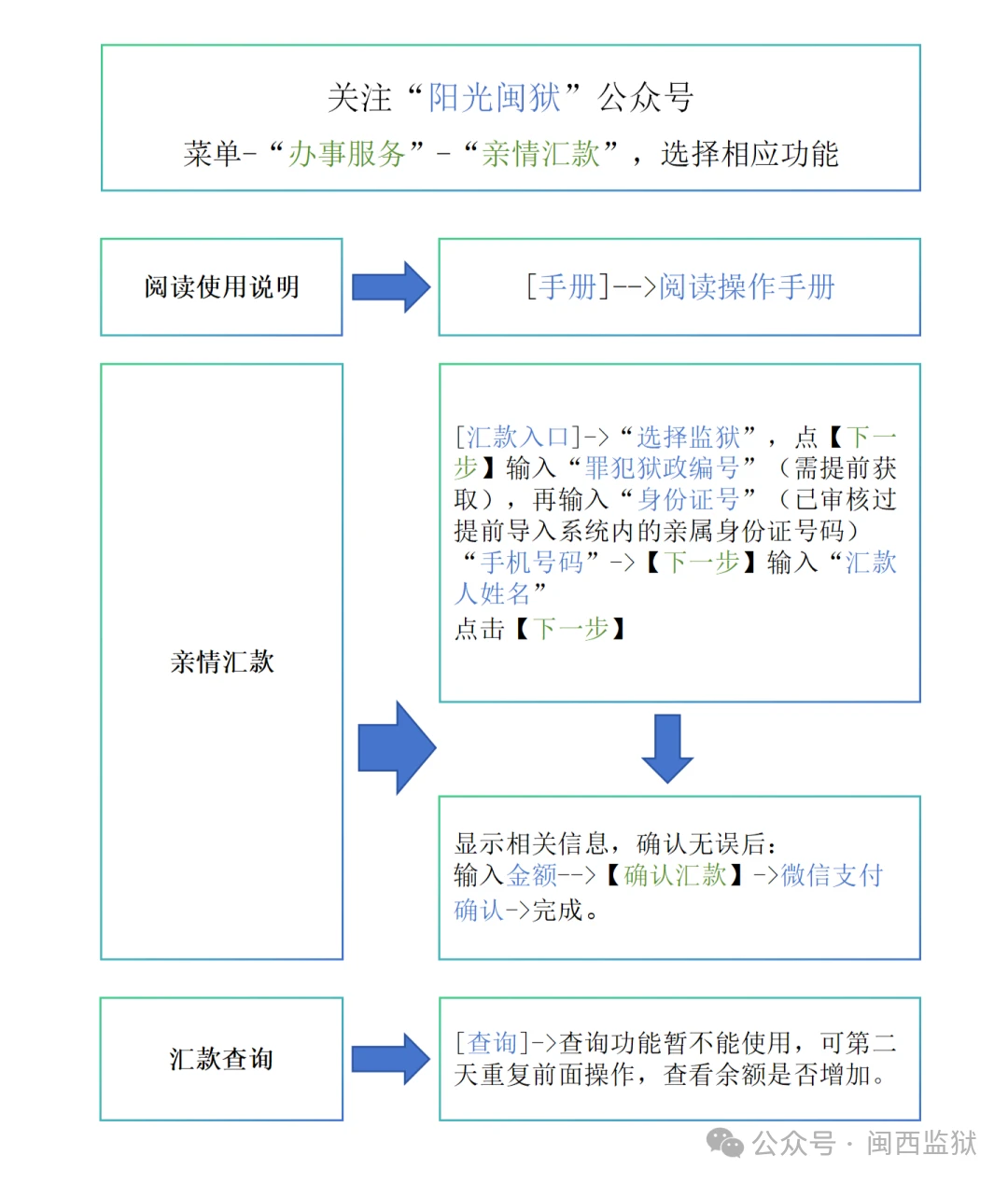图片[3]-福建省闽西监狱罪犯亲属汇款流程，福建省闽西监狱如何汇款-家书速递|在线寄信|网上寄信|寄信软件|监狱寄信|看守所寄信